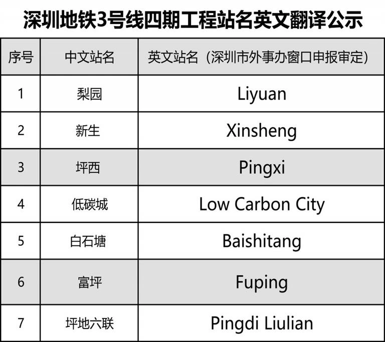 深圳市城市轨道交通3号线四期工程站名英文翻译