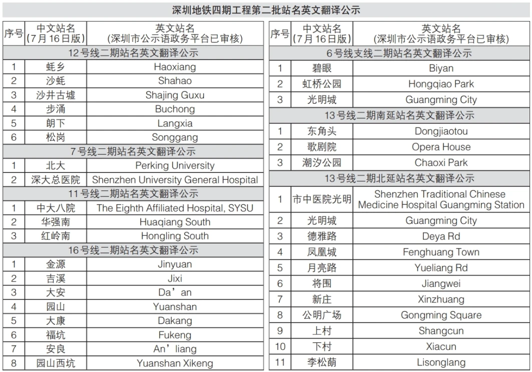 深圳地铁四期工程第二批站名英文翻译公示